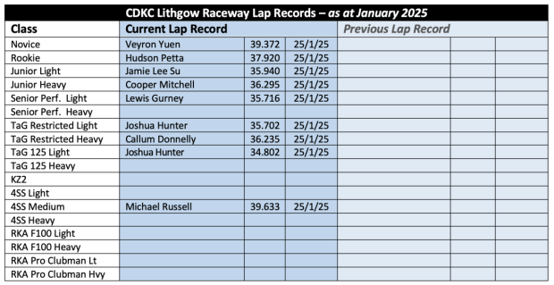 CDKC Lap Records 2025